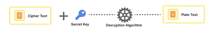 decryption key flow 
